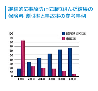 継続的に事故防止に取り組んだ結果の保険料 割引率と事故率の参考事例