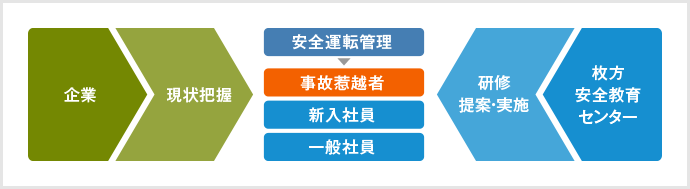 自動車事故防止活動実践の図